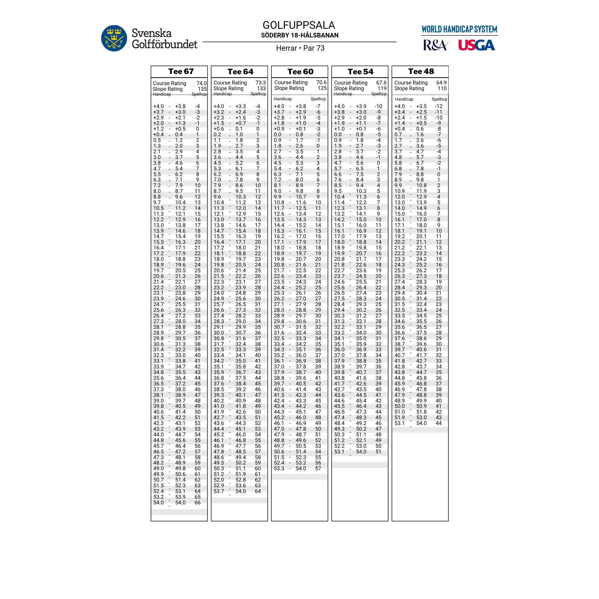 Söderbys nya slopetabell